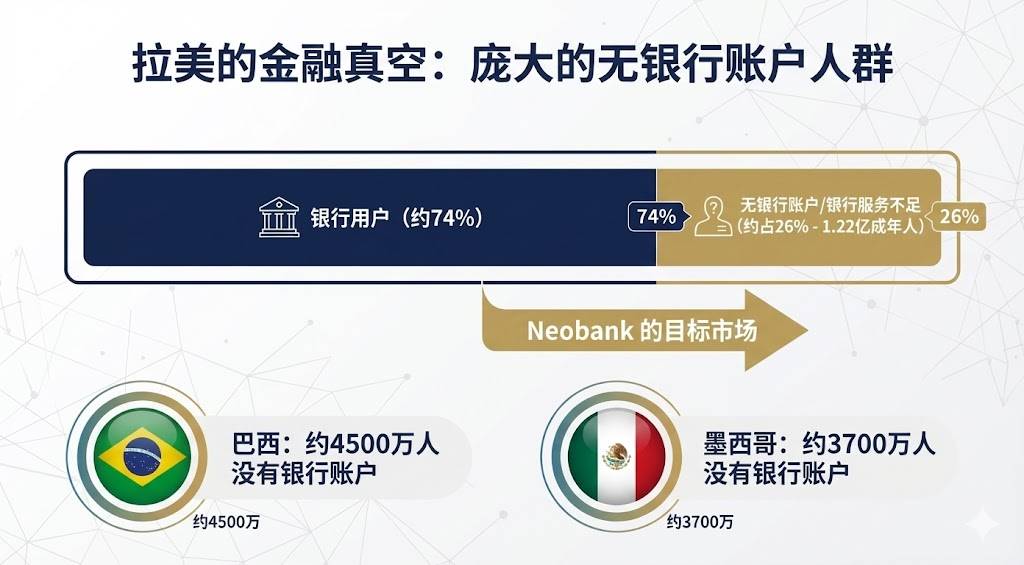 拉美无银行账户人口分布图