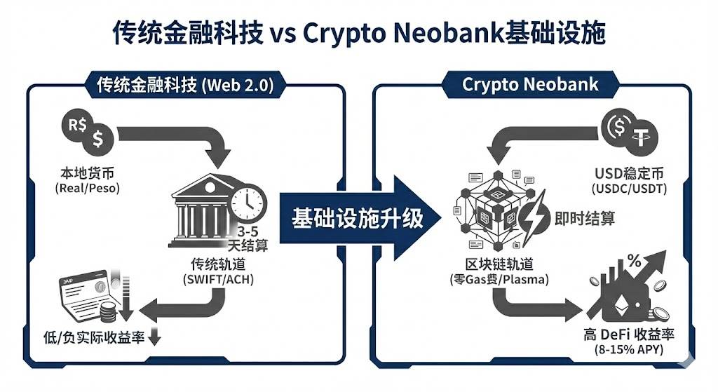 Crypto Neobank 与传统银行对比图