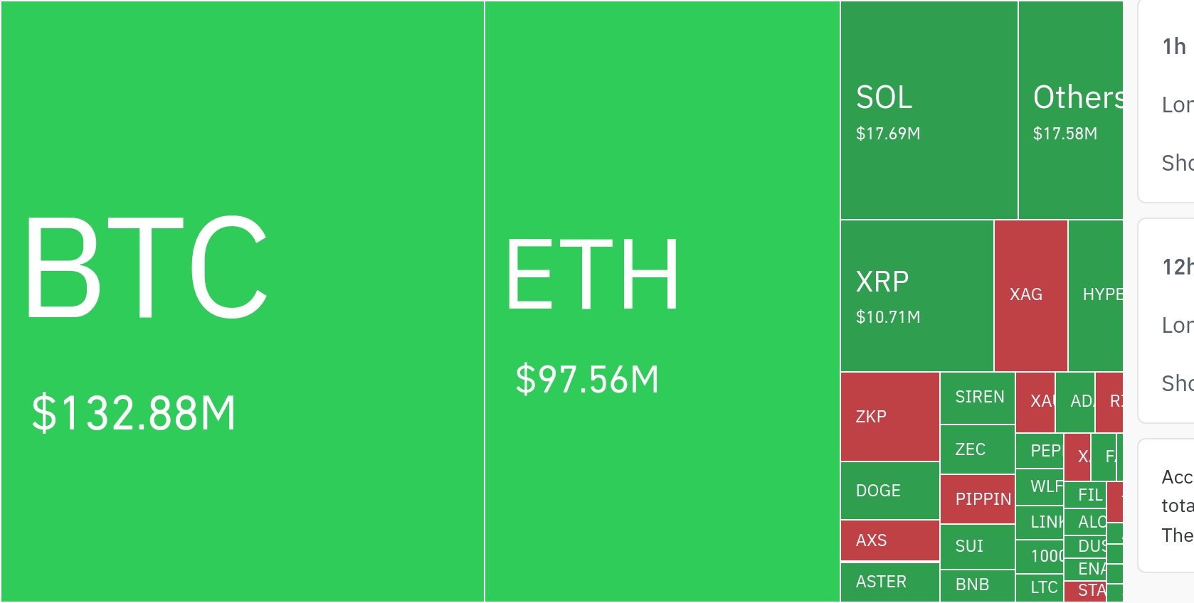 加密货币市场24小时内杠杆仓位5941万美元遭清算…多头仓位占92.37%