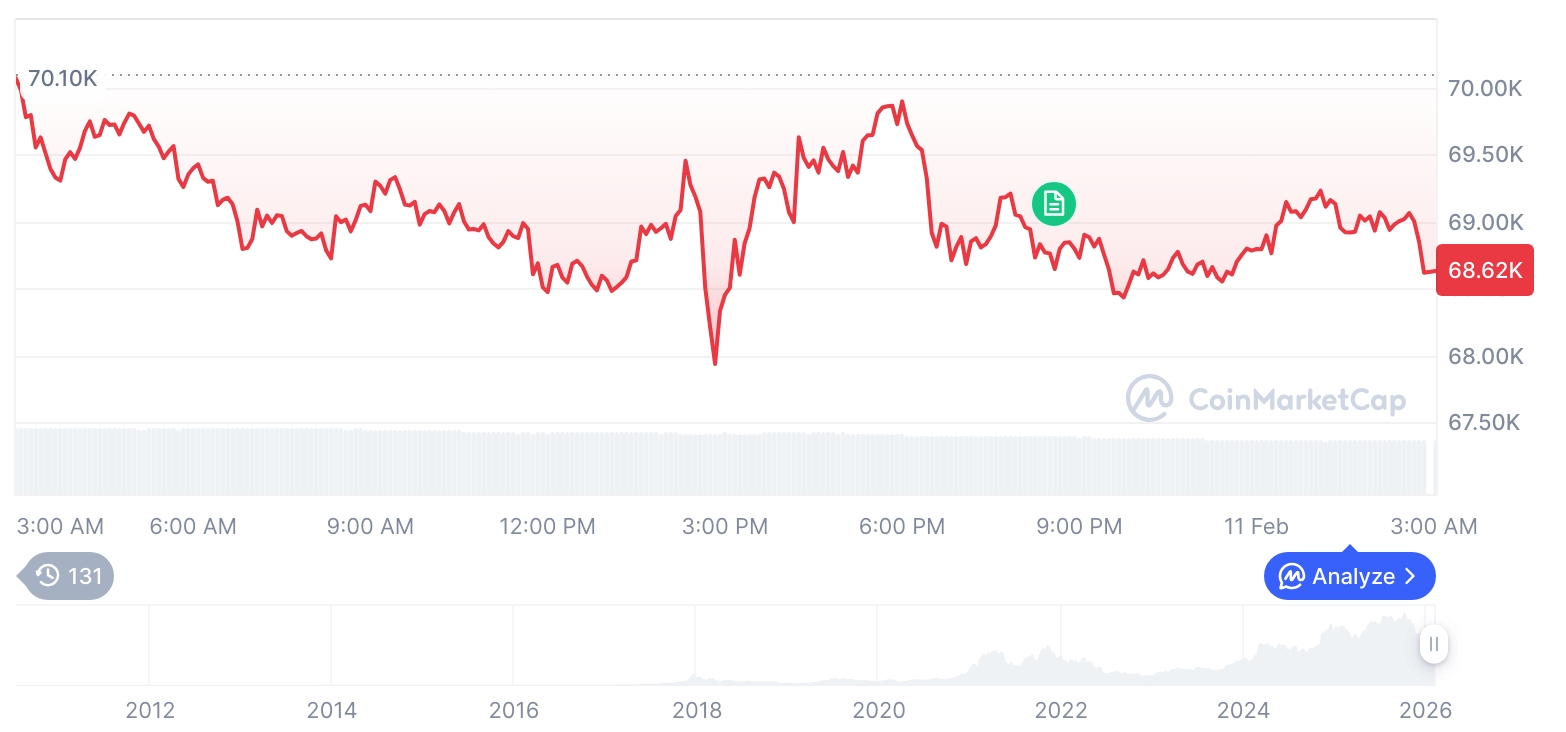 【午市行情简报】加密货币市场走低……比特币跌至68,641美元，以太坊报2,016美元