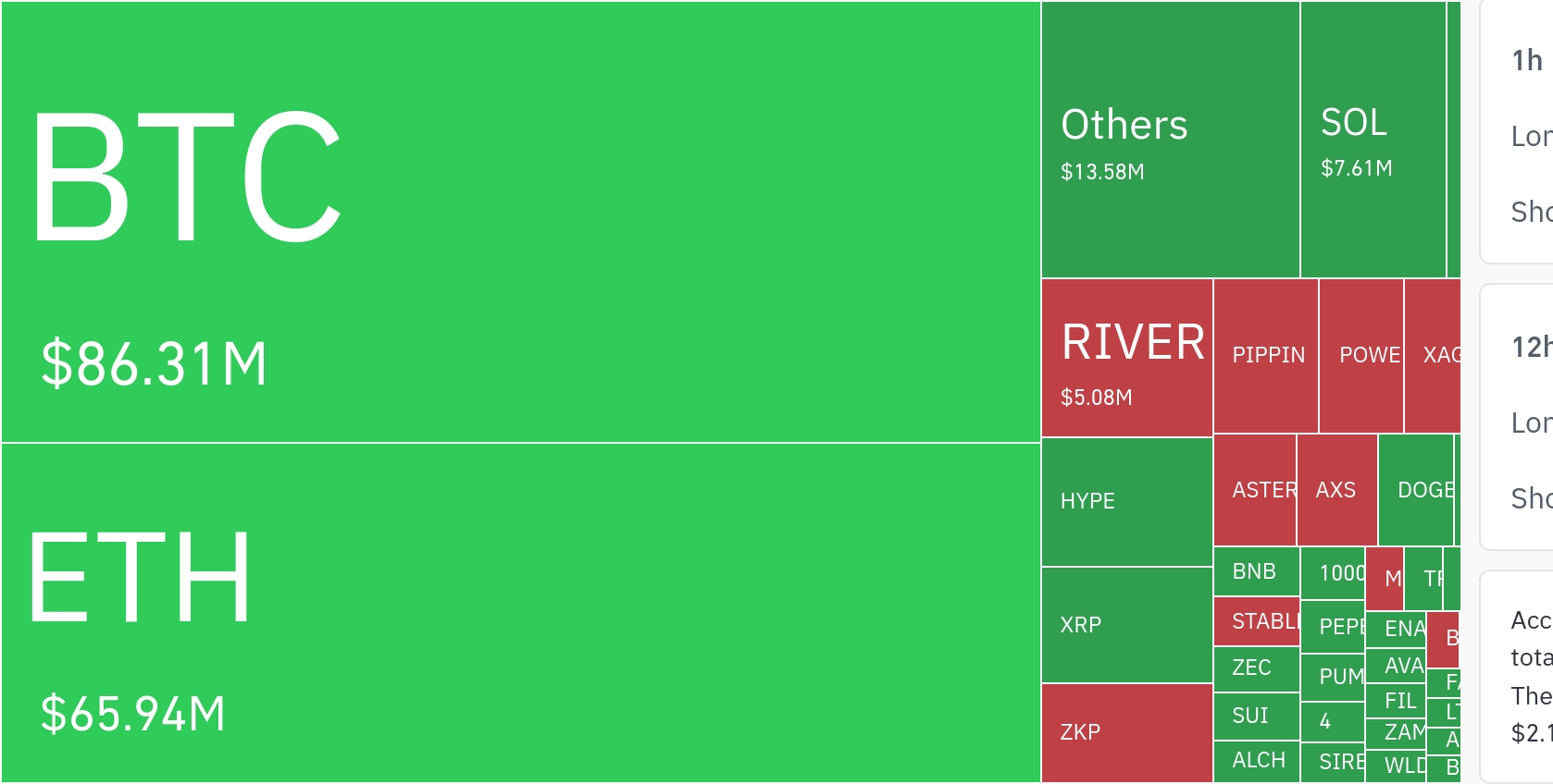 加密货币市场24小时内杠杆头寸清算1.7亿美元