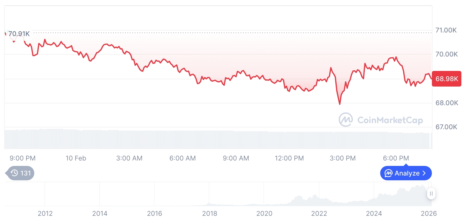 《晨间市场简报》加密货币市场现跌势：比特币报68,995美元，以太坊跌至2,015美元