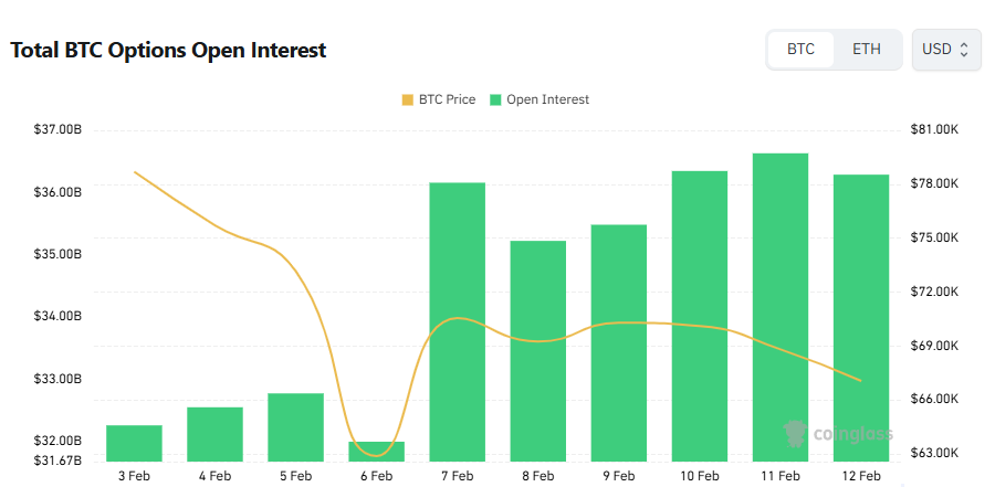 《比特期权日报》：未平仓合约降至362亿美元……看跌交易比例短期占优