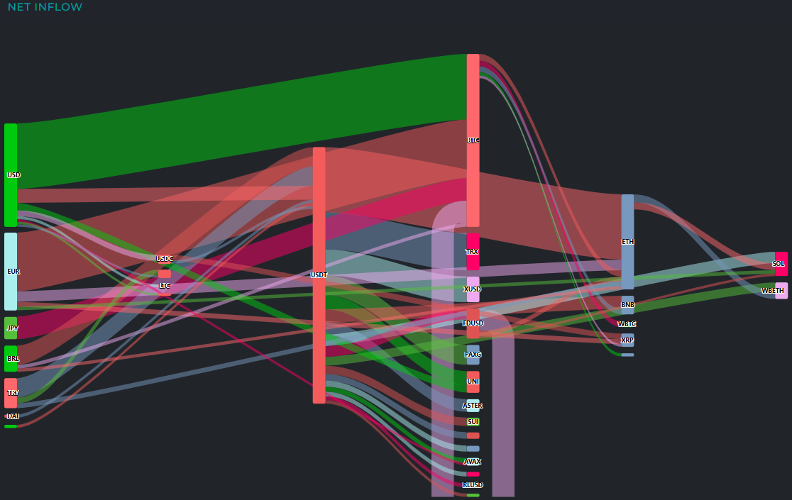 【加密货币动态】BTC 流出9650万美元…ETH呈资金流入态势
