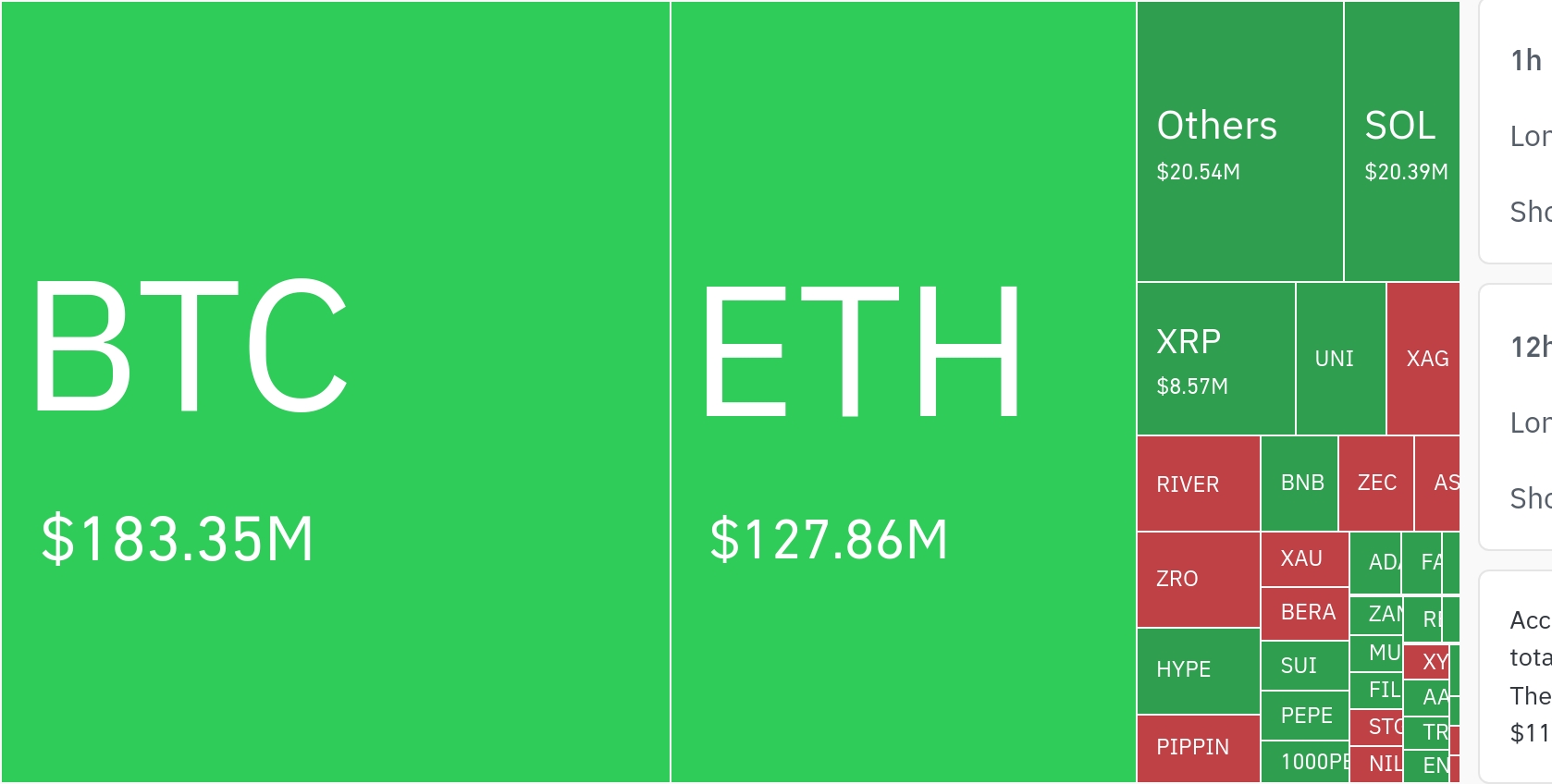 加密货币市场24小时内清算3.2671亿美元杠杆头寸