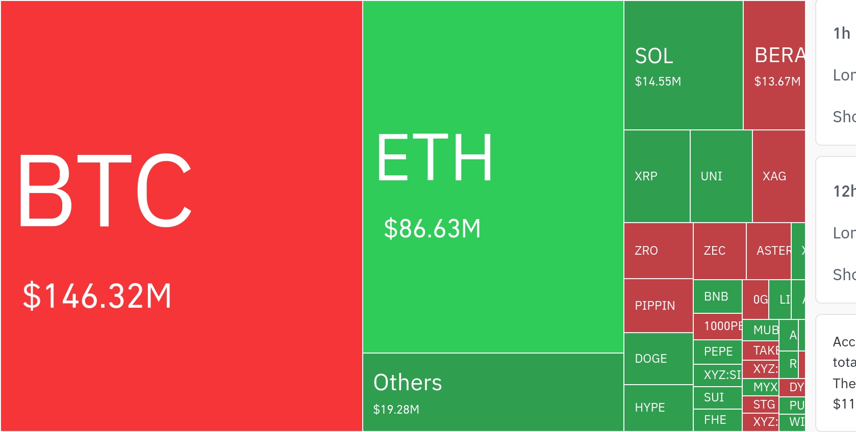 加密货币市场24小时内平仓2.8亿美元杠杆头寸