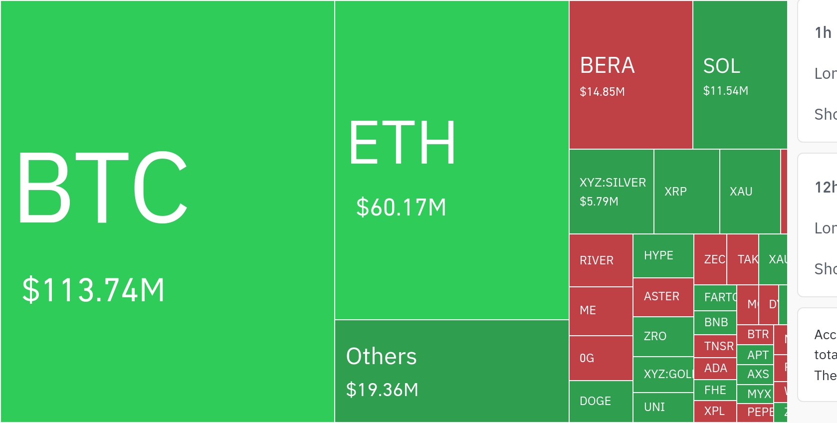 加密货币市场，24小时内2.8174亿美元杠杆仓位遭清算