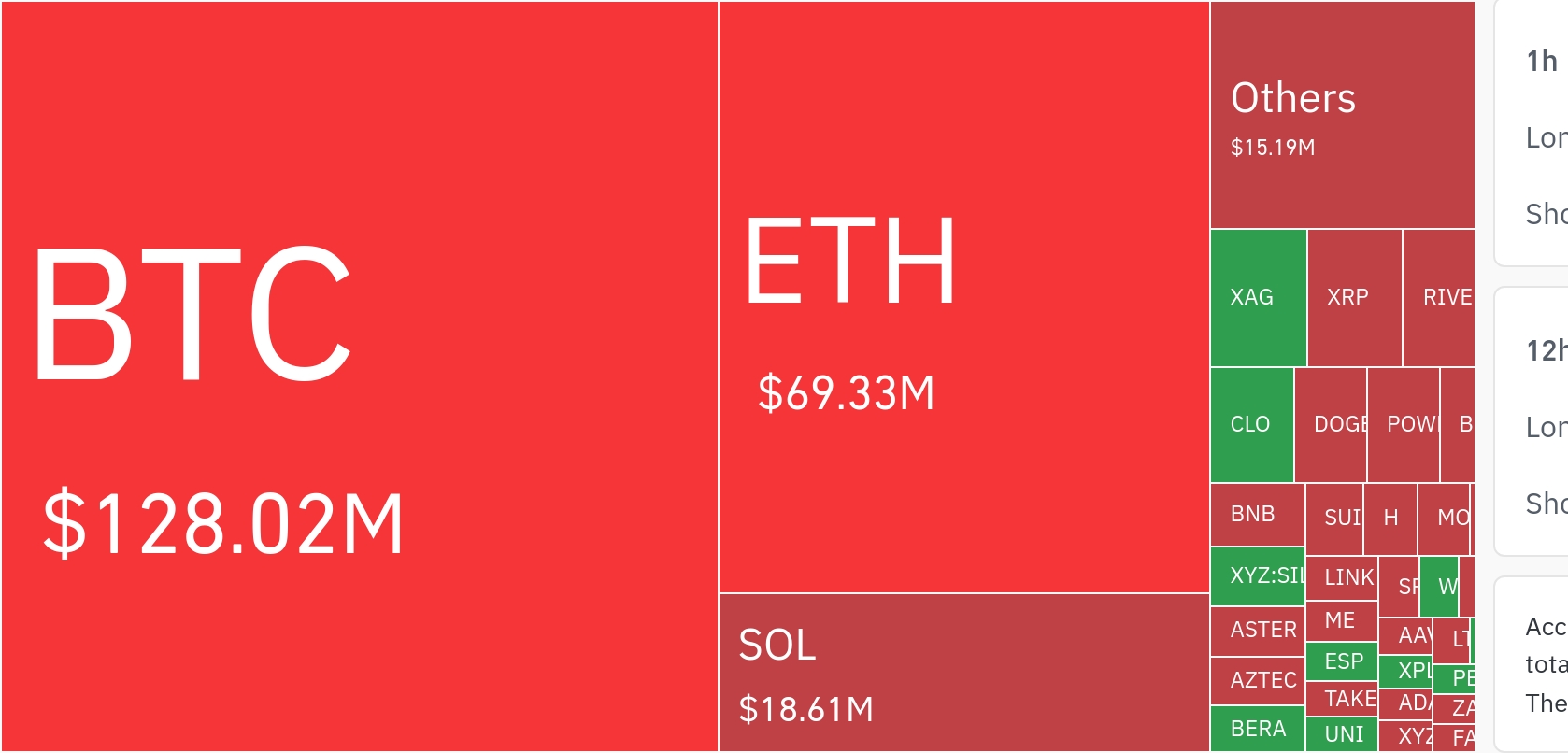 加密货币市场24小时内5.115亿美元杠杆仓位遭清算…空头占比84%
