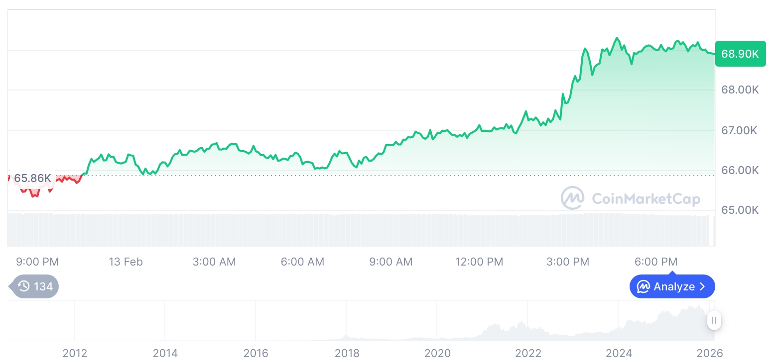 【晨市快报】加密市场强势上扬：比特币冲上69,012美元，以太坊站上2,059美元