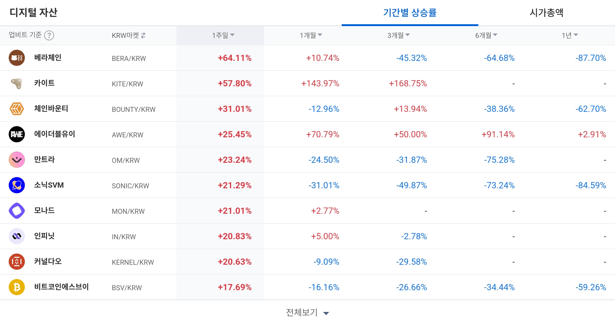 [本周十大加密货币动态] BAT、ALGO、THETA单日买入强度飙升500%…KITE、BERA成强势币种焦点
