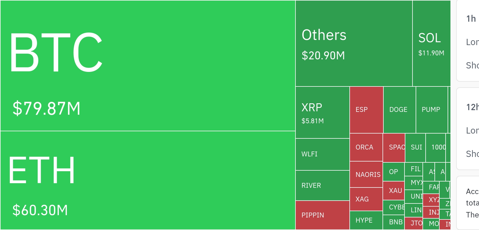 加密货币市场24小时内清算1.7287亿美元杠杆头寸