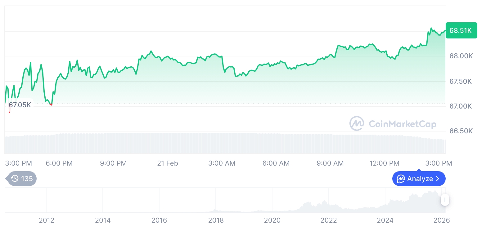 【午夜行情速递】加密货币市场震荡整理：比特币报68,520美元，以太坊跌至1,990美元