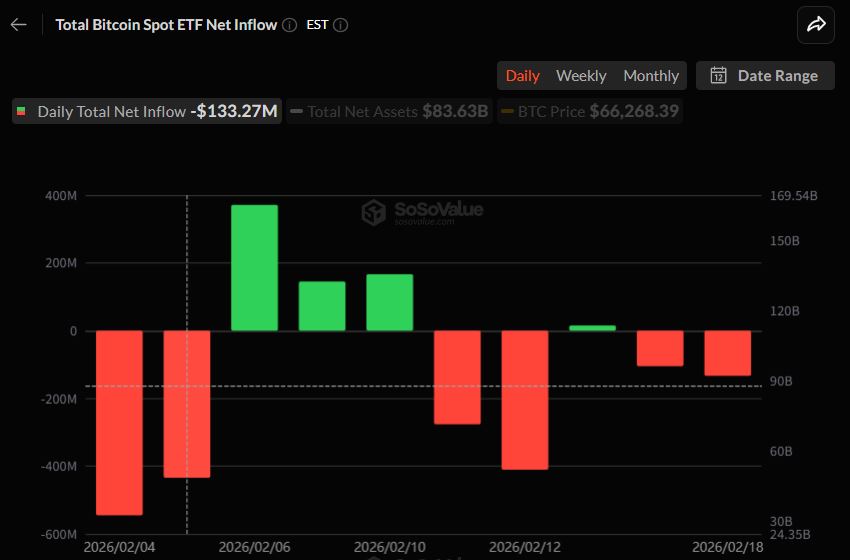 比特币现货ETF连续两日净流出1.33亿美元
