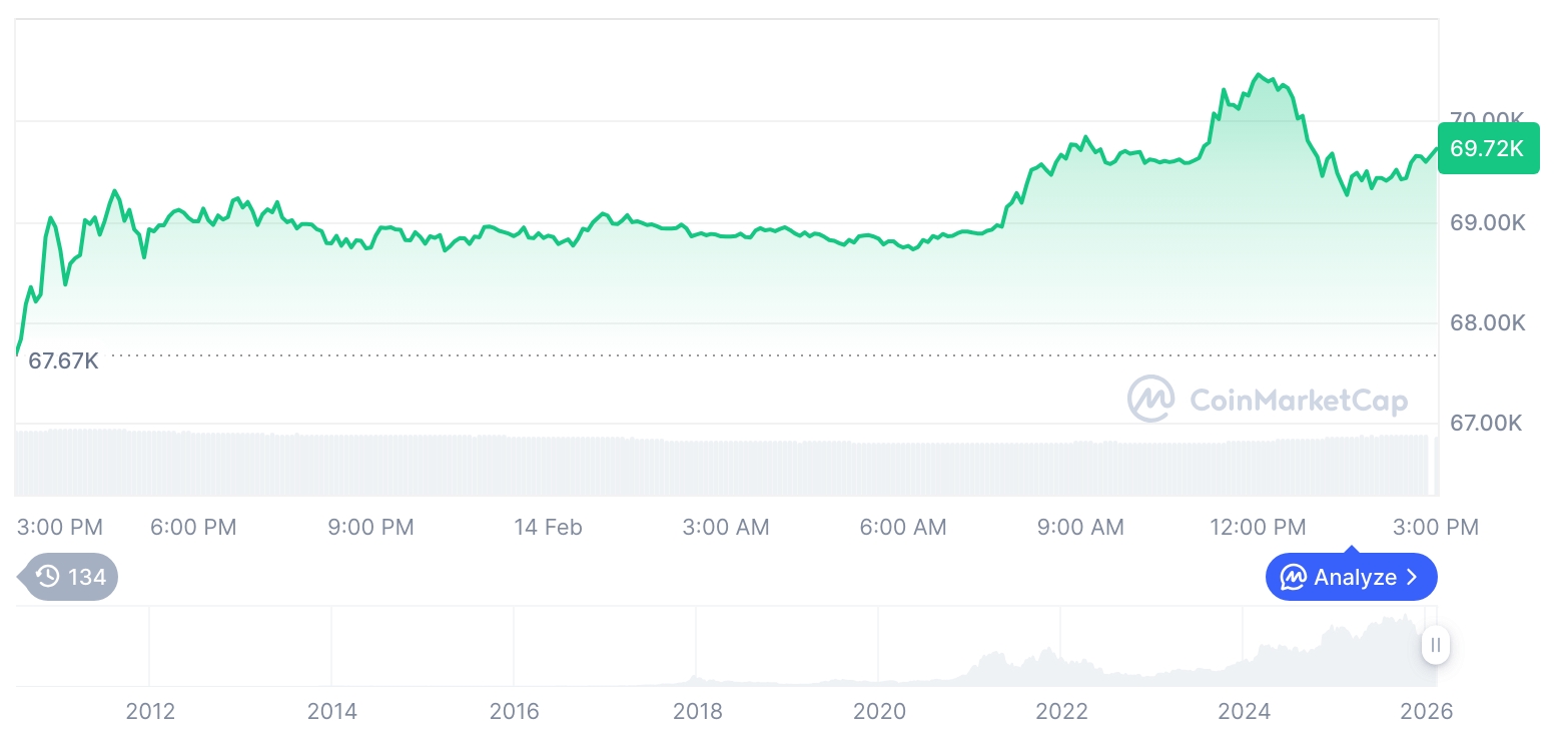 【午夜行情速递】加密货币市场全线飘红……比特币报69,761美元，以太坊报2,085美元