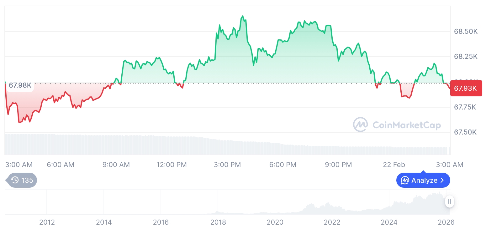 【午后行情简报】加密货币市场震荡中：比特币报67,889美元，以太坊跌至1,973美元