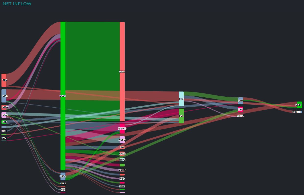 【加密货币动态】比特币资金流出20亿美元→泰达币吸金25亿美元