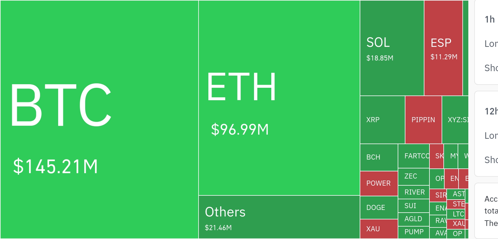 加密货币市场24小时内清算2.9355亿美元杠杆头寸