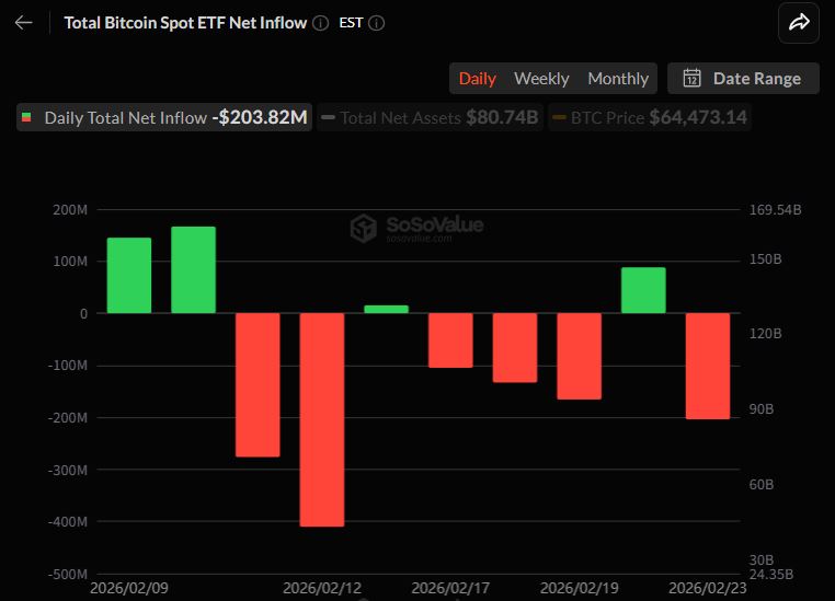 比特币现货ETF遭遇2亿美元净流出…IBIT资金流失1.1亿美元