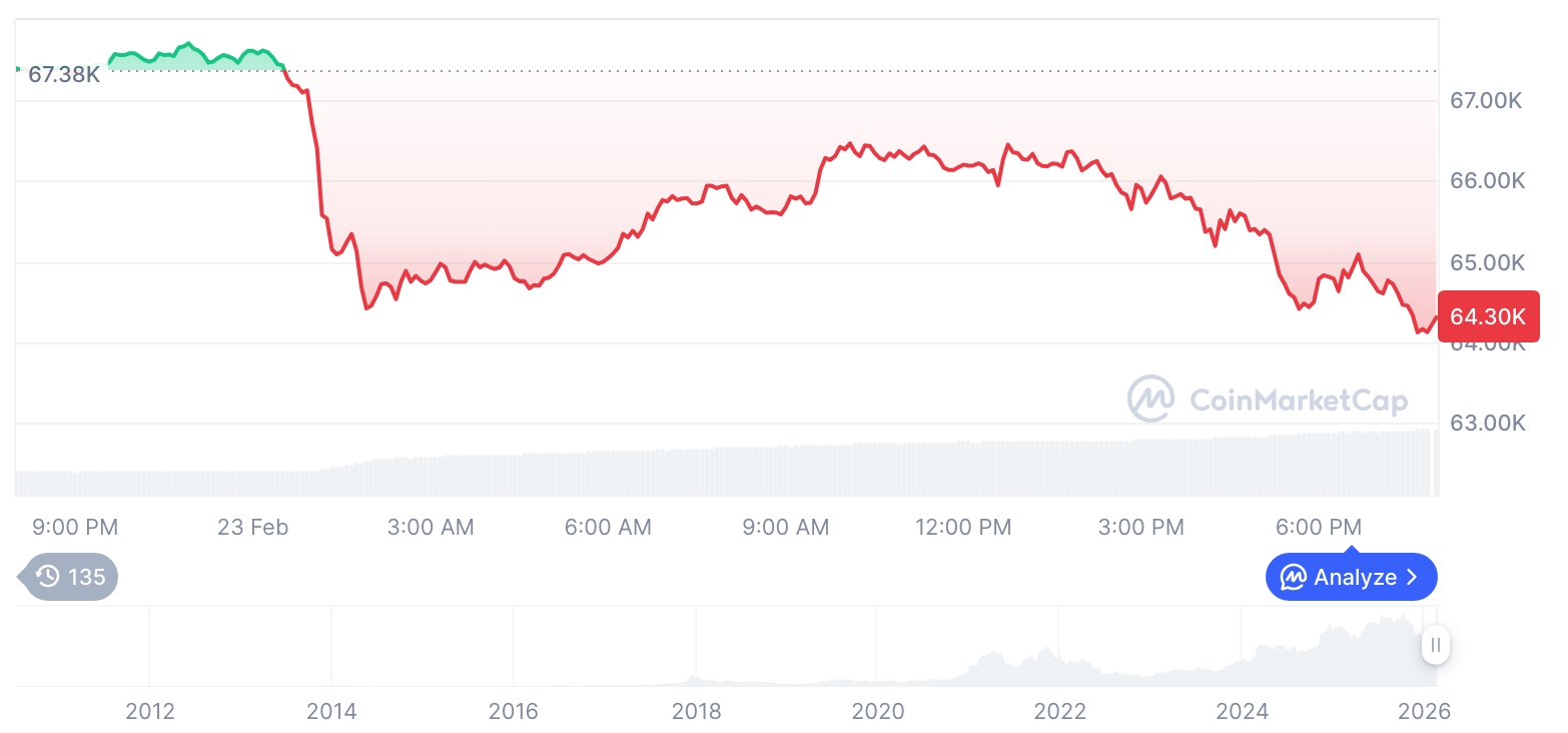 【早间行情简报】加密货币市场涨跌互现……比特币64,333美元，以太坊1,857美元