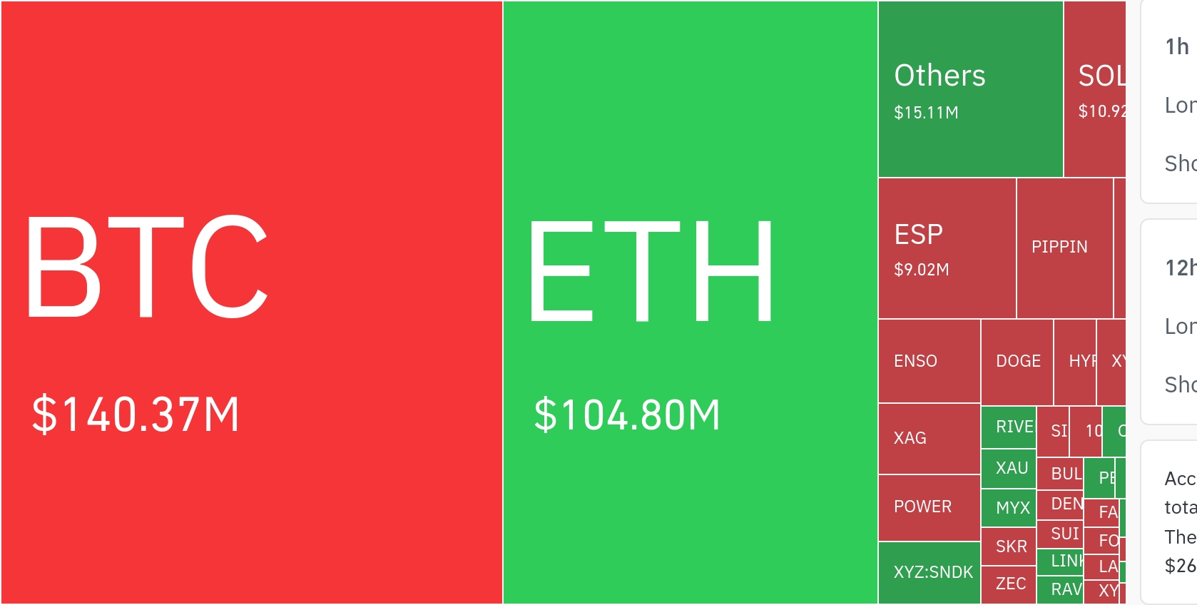 加密货币市场24小时内清算杠杆头寸2.603亿美元