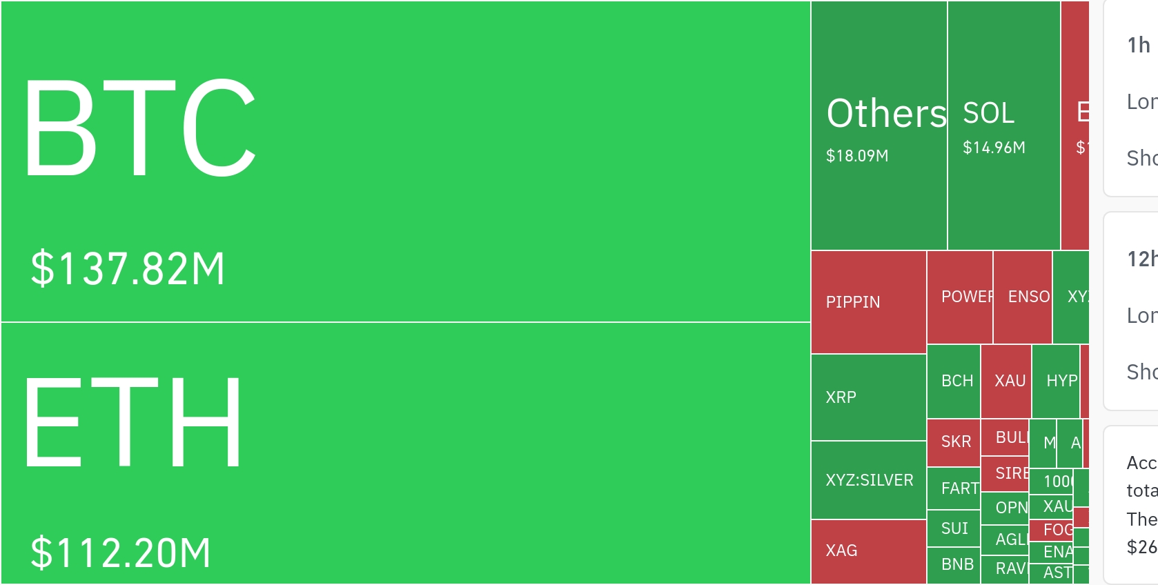 加密市场24小时内杠杆头寸清算额达3.736亿美元