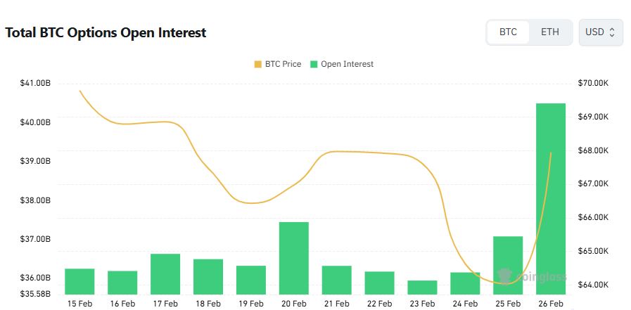 《比特币期权日报》：未平仓合约达404亿美元，增长9%...交易聚焦于7万至9万美元看涨期权
