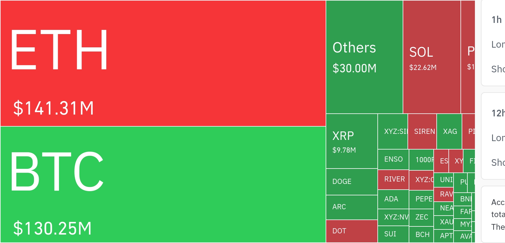 加密货币市场24小时内清算3.016亿美元杠杆头寸