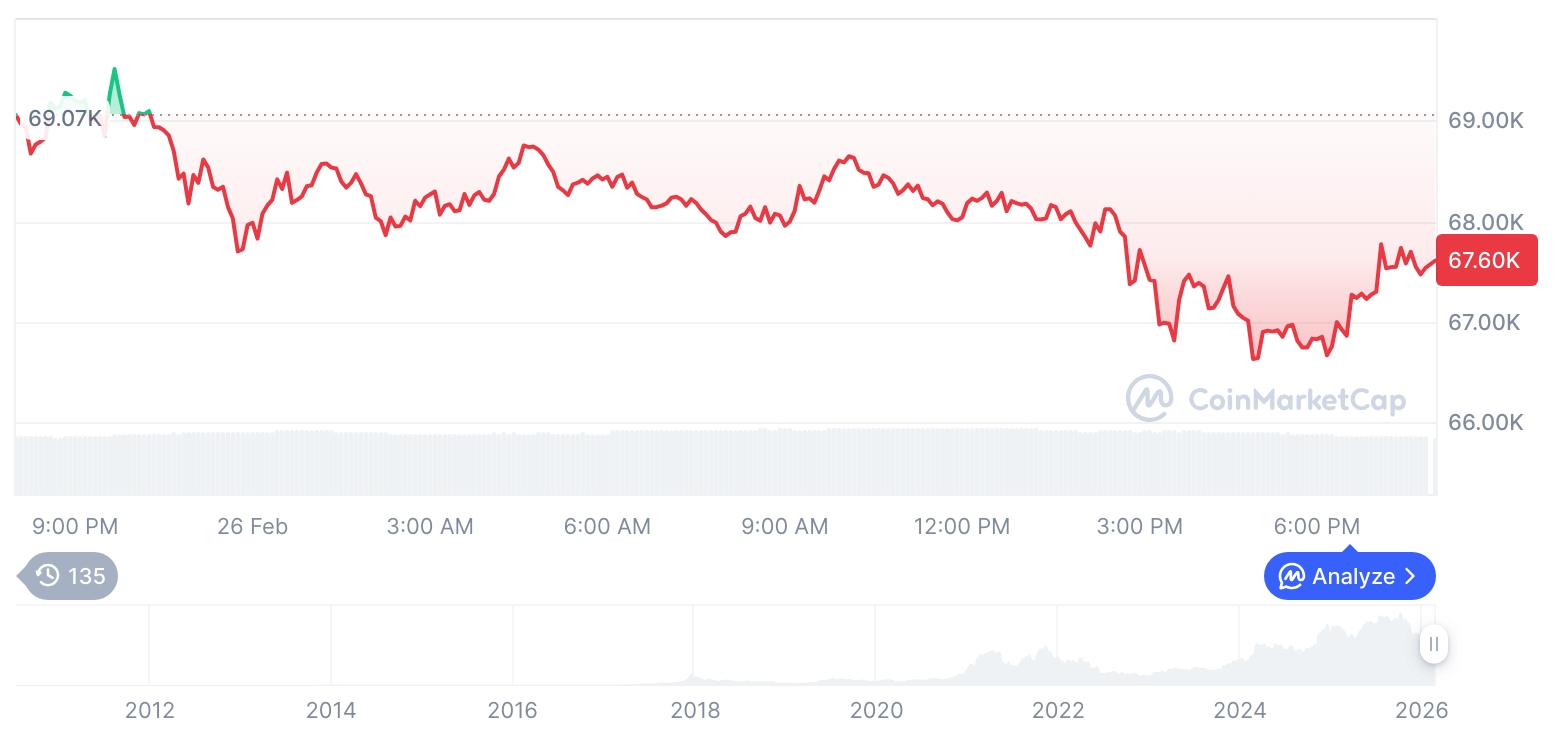 【早市简报】加密货币市场震荡调整——比特币67,557美元，以太坊2,028美元