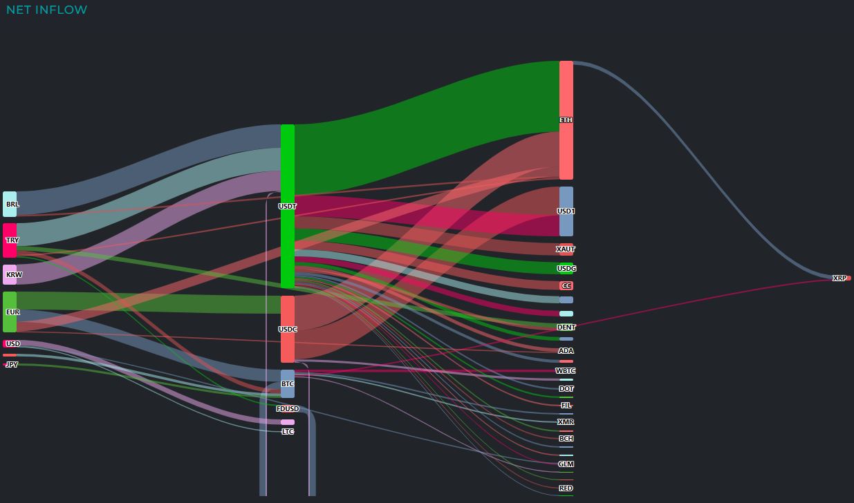 《加密风云：比特币失血1.94亿美元，USDT鲸吞1.81亿美元》