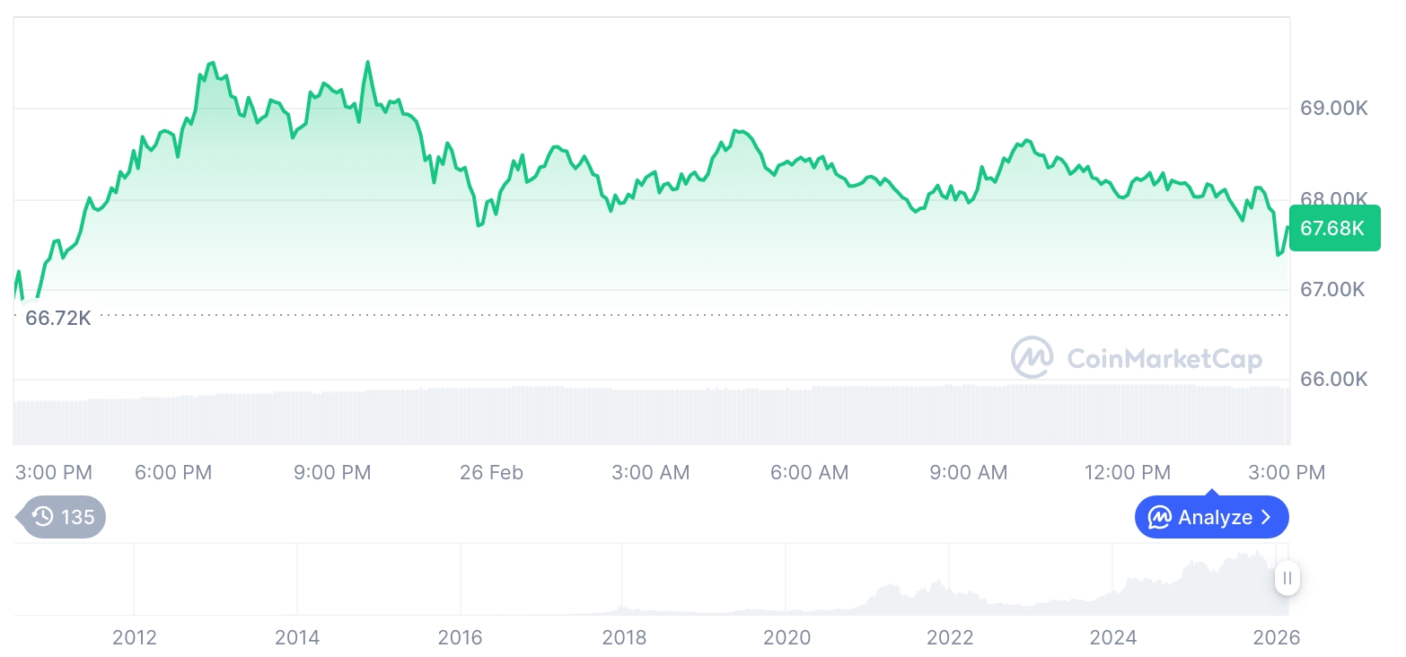 【午夜行情简报】加密货币市场震荡整理——比特币67,658美元，以太坊2,049美元