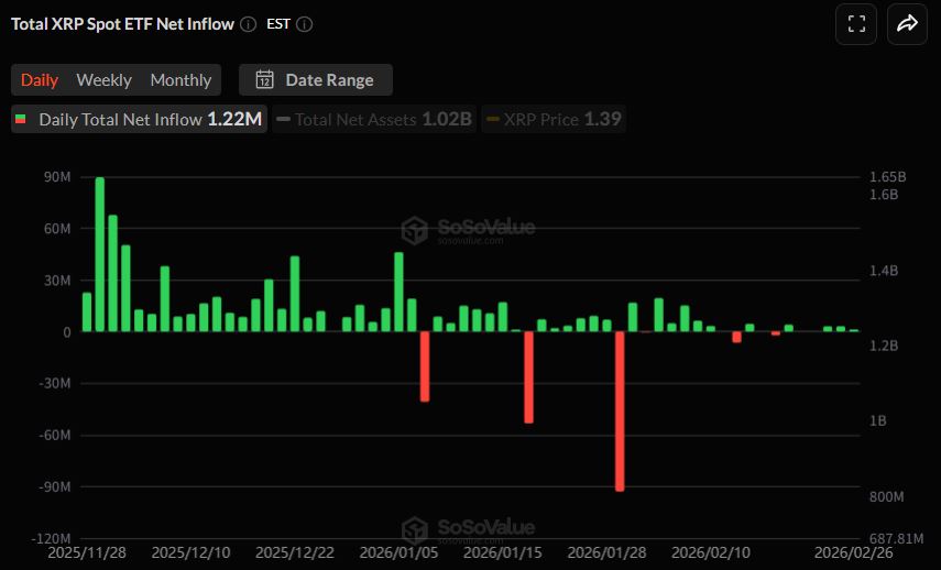 [阿尔特现货 ETF] XRP、SOL、LINK持续流入...DOGE、LTC横盘整理超两周