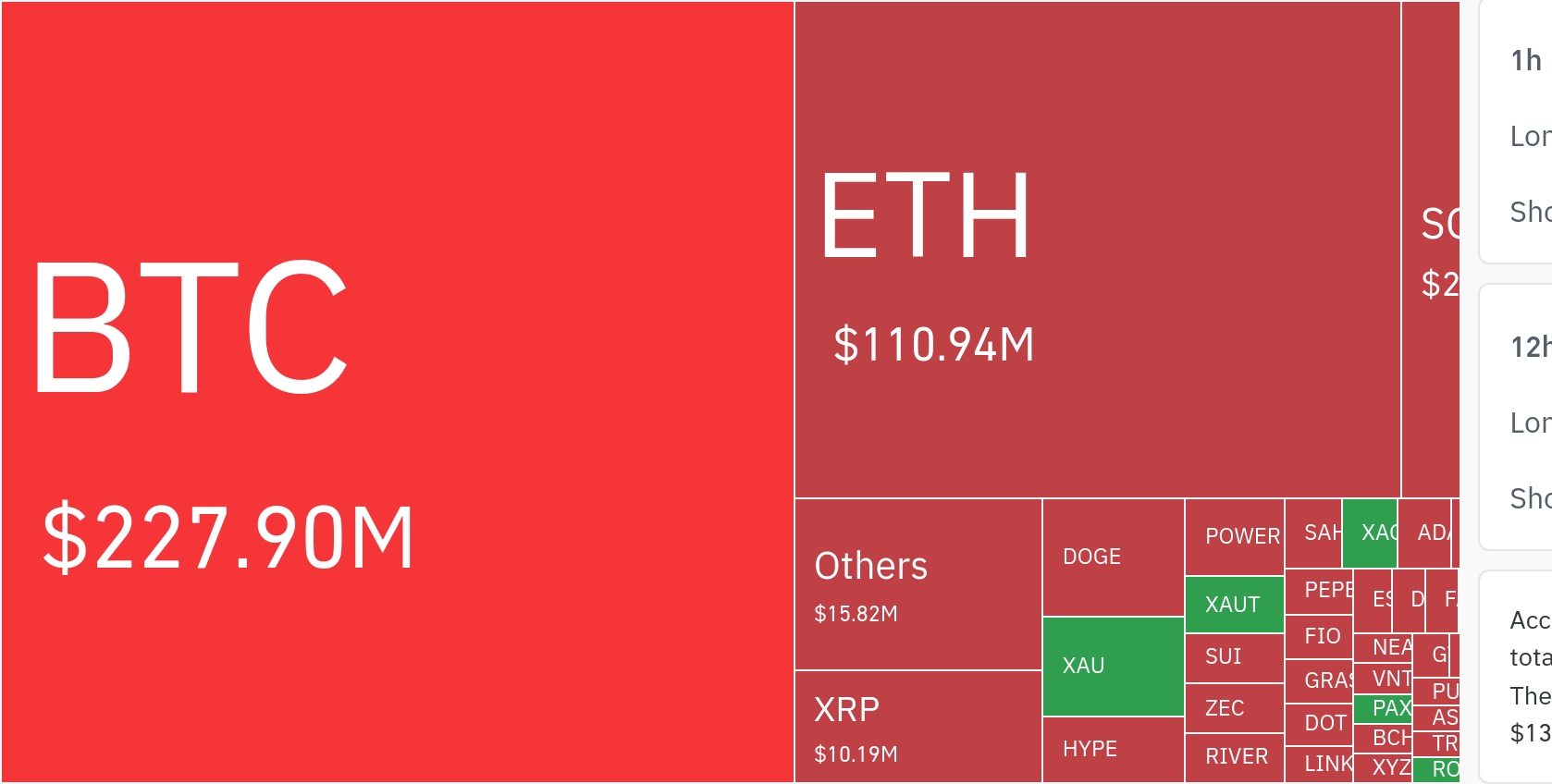 加密货币市场24小时内清算3.5469亿美元杠杆头寸