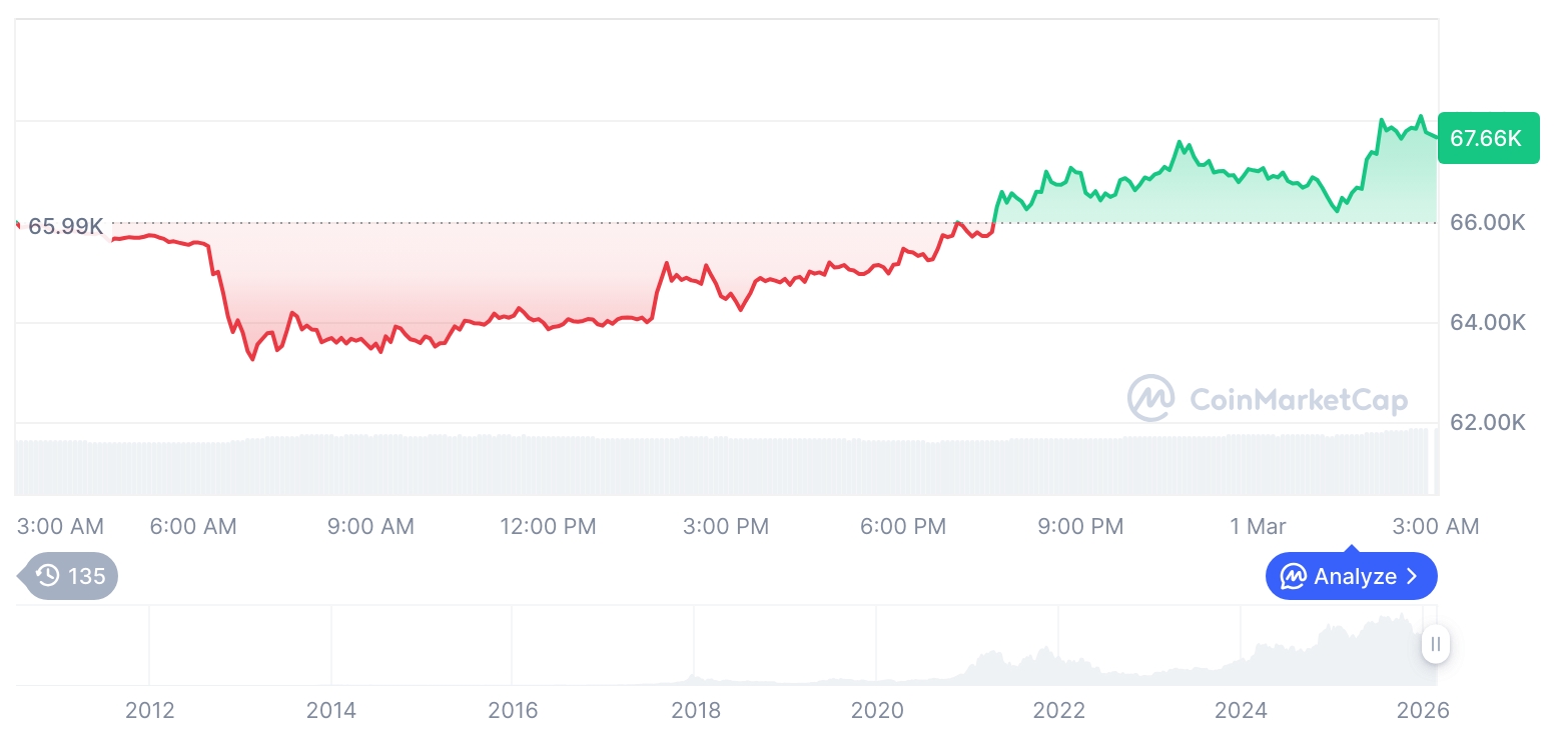 [오후 시세브리핑] 암호화폐 시장 강세… 비트코인 67,647달러, 이더리움 2,034달러  [午后行情简报] 加密货币市场走强… 比特币报67,647美元，以太坊报2,034美元