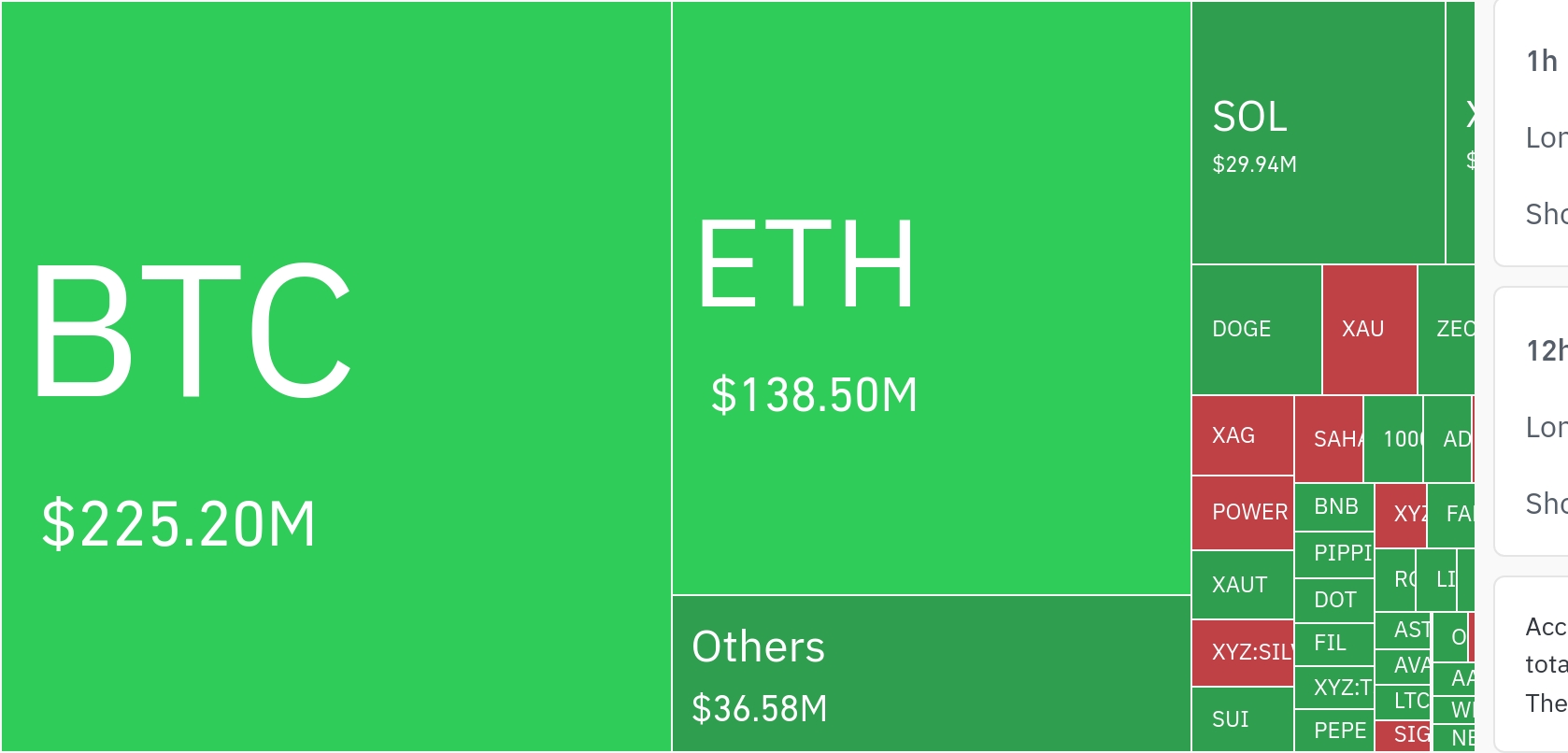加密货币市场24小时内4.3022亿美元杠杆仓位被清算