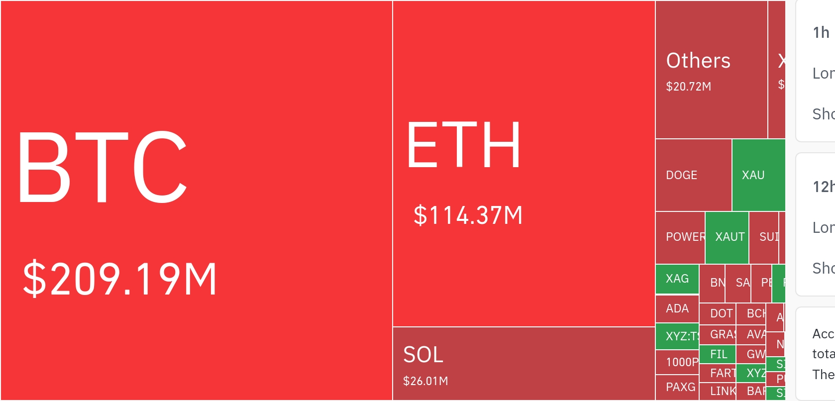 加密货币市场24小时内清算价值3.7029亿美元的杠杆头寸。