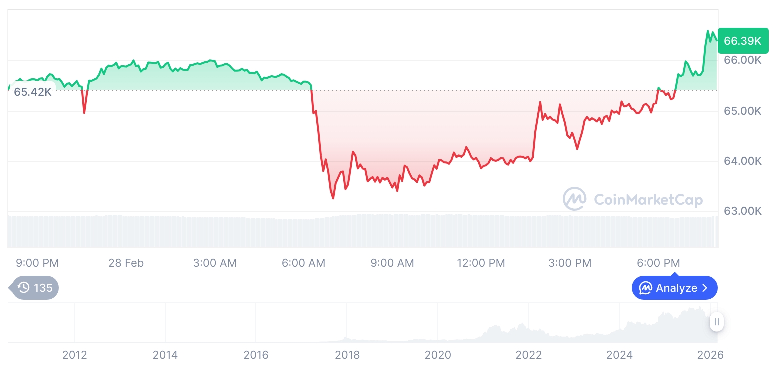 【早间行情快报】加密货币市场走势震荡…比特币66,319美元，以太坊1,944美元