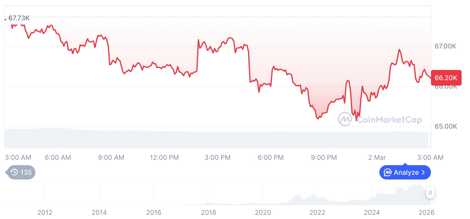 比特币价格走势震荡以太坊跌幅扩大