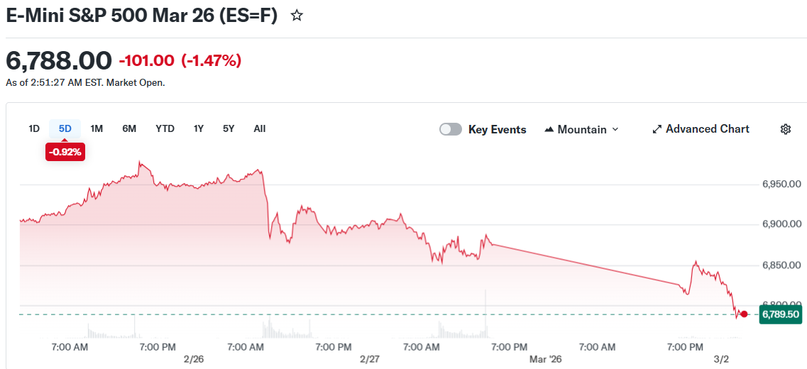 地缘冲突引发市场动荡 比特币价格回落至66,700美元