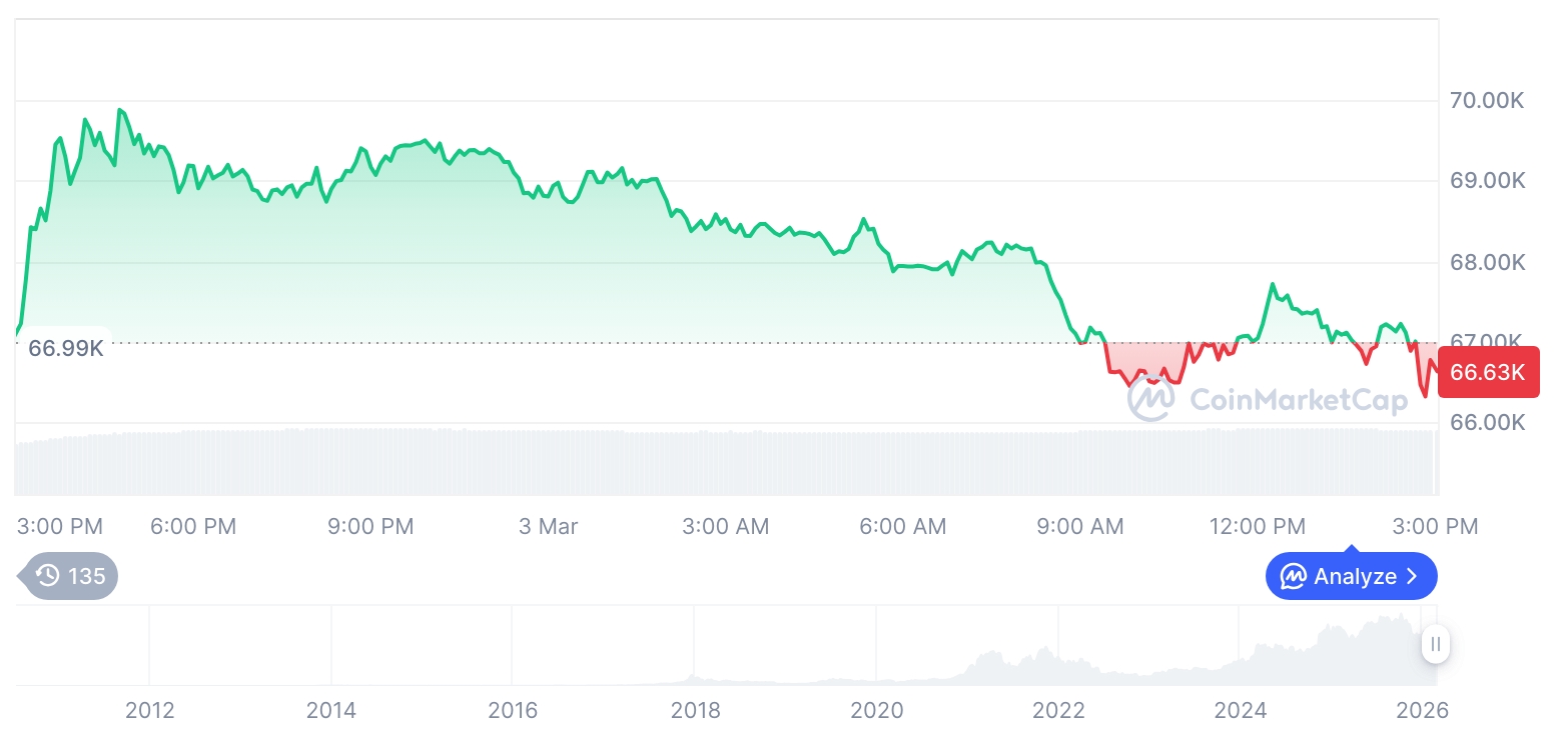 比特币价格小幅回调 以太坊走势承压