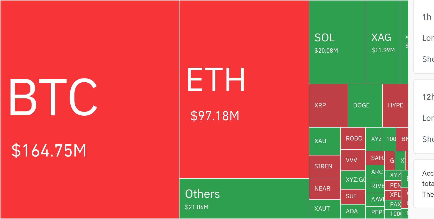 比特币杠杆清算超1.6亿美元 市场波动加剧