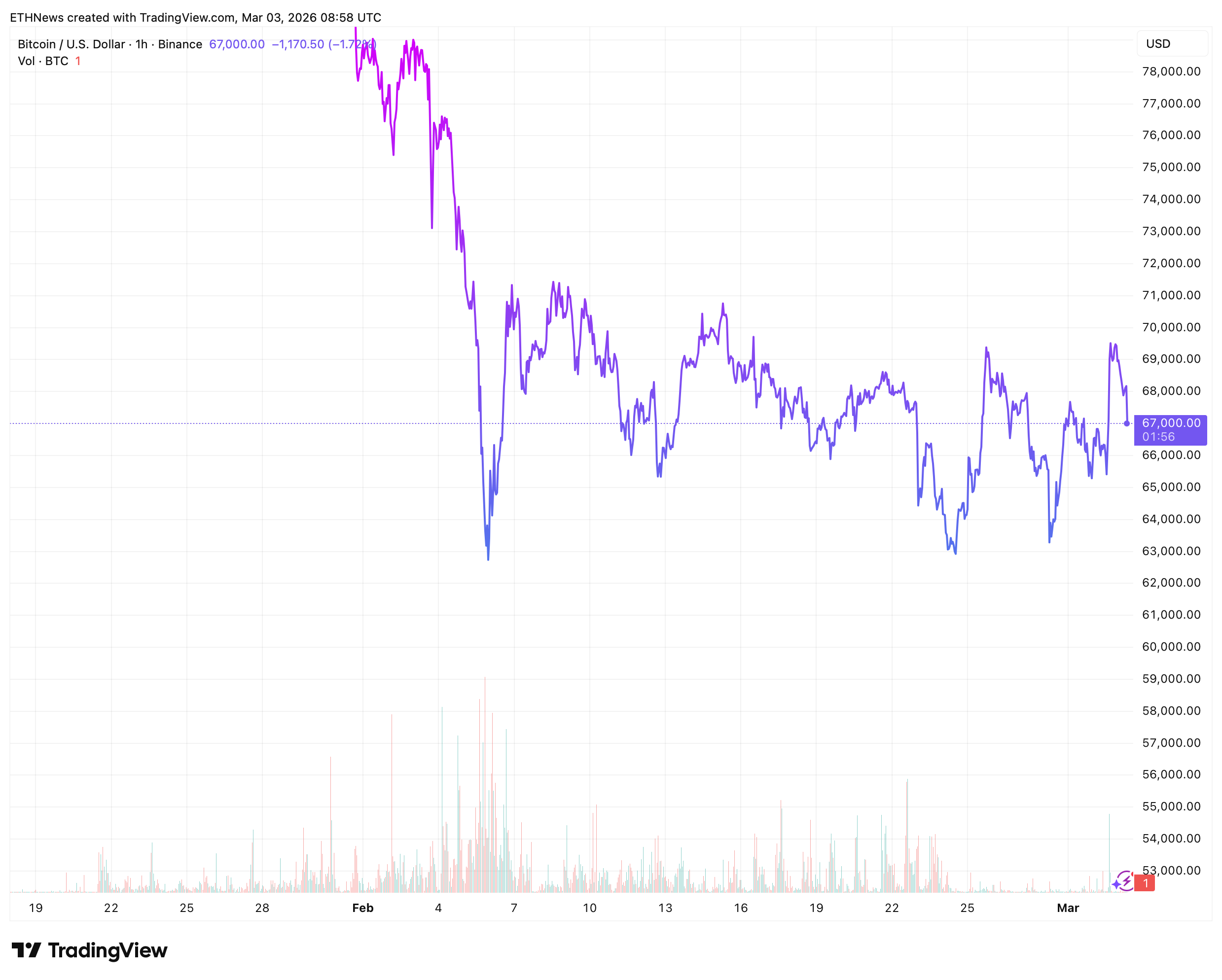 比特币突破70,000美元背后的杠杆驱动与市场结构解析