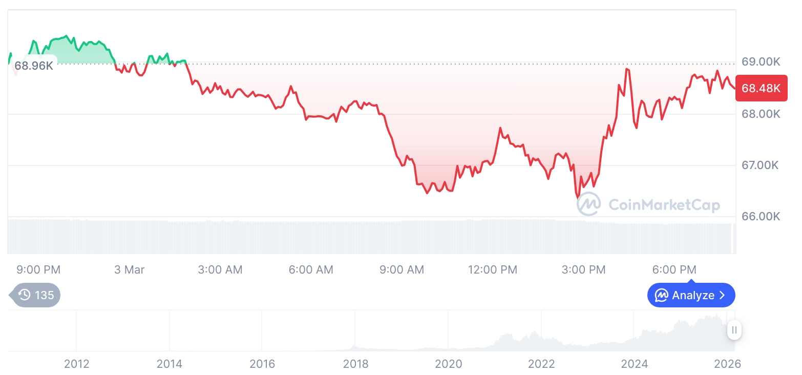 比特币价格走势震荡 以太坊及竞争币普遍回落