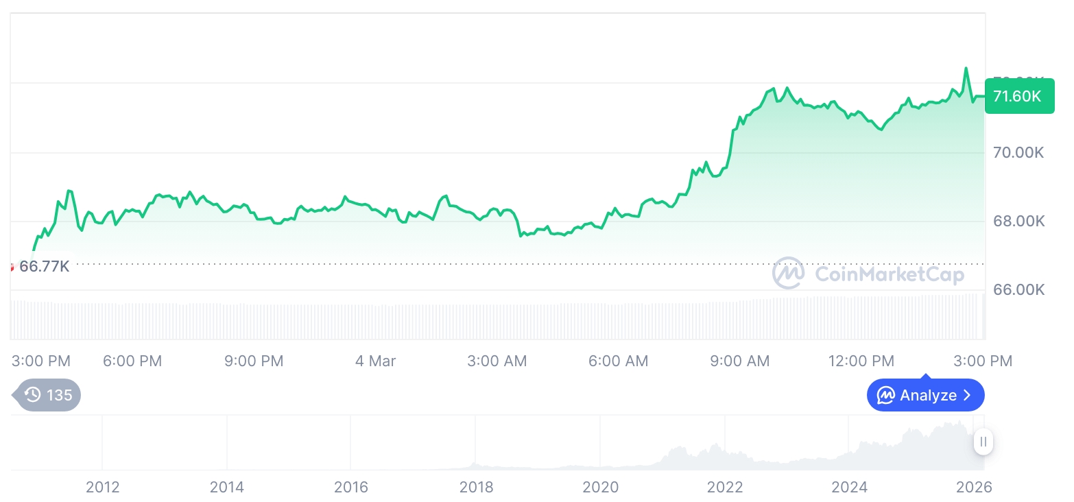 比特币价格走势回升，以太坊同步走强