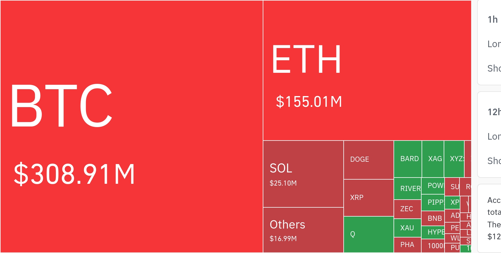加密货币市场24小时清算潮：空头挤压凸显上涨动能