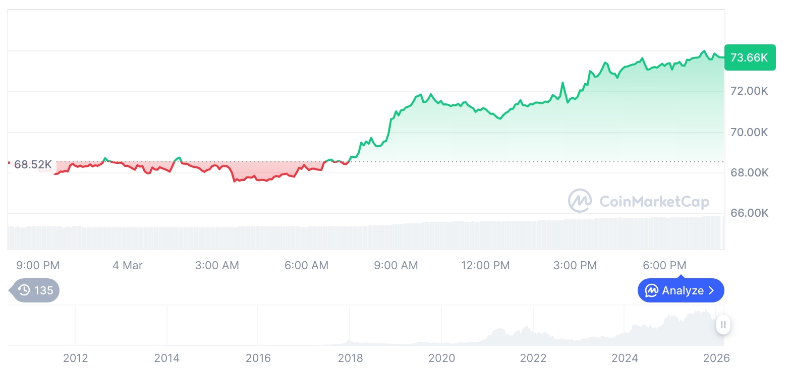 比特币价格走势回暖 以太坊涨幅超9%