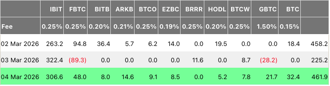 比特币ETF资金流入回升 市场情绪逐步回暖