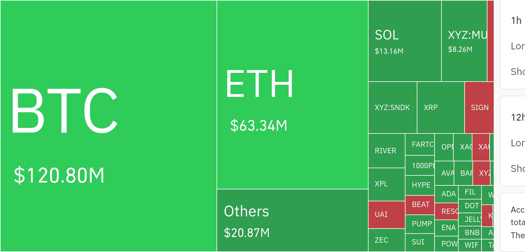 加密市场24小时清算超2.26亿美元 市场波动加剧