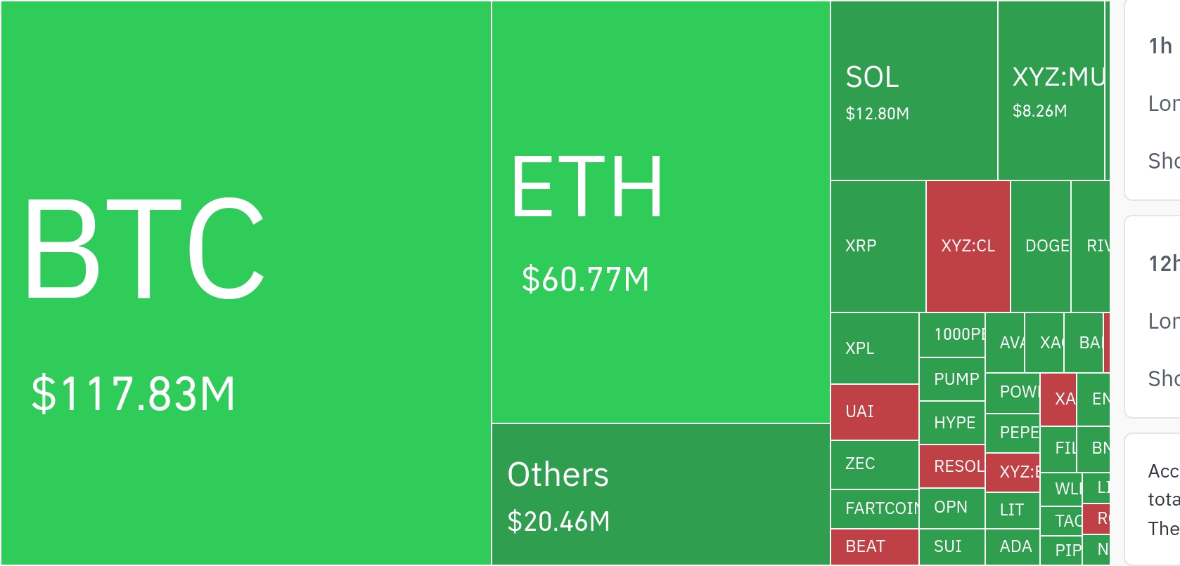 加密市场24小时清算超2.2亿美元，比特币与以太坊成重灾区