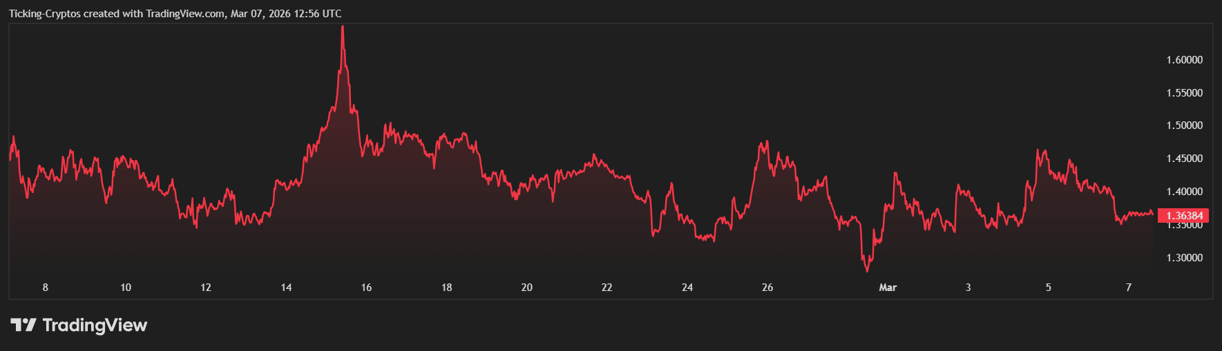 XRP价格走势分析：1.42美元企稳信号与地缘风险下的潜在突破