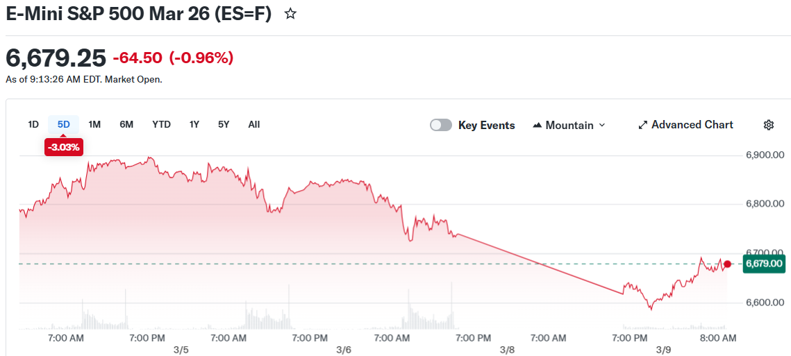 中东冲突推升油价 比特币短期回调至65000美元下方